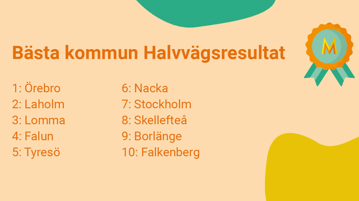 Tio-i-topplistan med kommunerna som leder Minimeringsmästarna, från plats 1 till plats 10 i ordning: Örebro, Laholm, Lomma, Falun, Tyresö, Nacka, Stockholm, Skellefteå, Borlänge, Falkenberg.